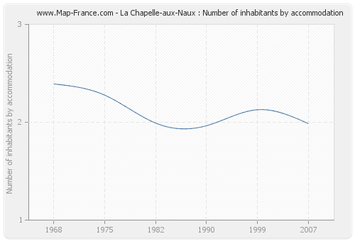 La Chapelle-aux-Naux : Number of inhabitants by accommodation